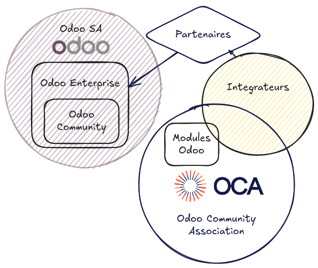 Ecosystème Odoo